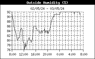 Outside Humidity History