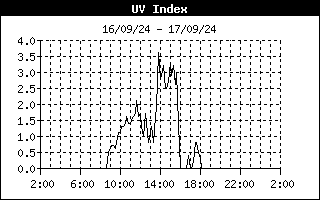 UV-index