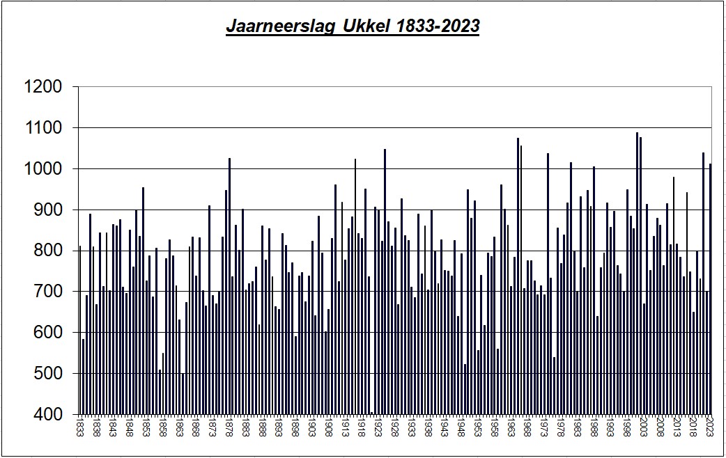 KMI temperatuurgrafiek