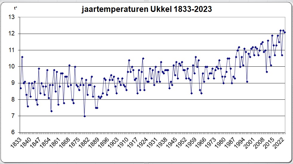 KMI temperatuurgrafiek