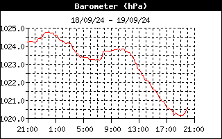 Luchtdruktrend