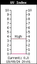 UV-index