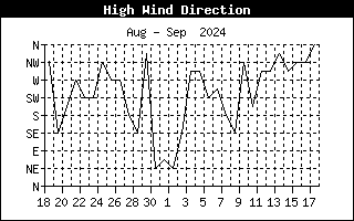 Windrichting