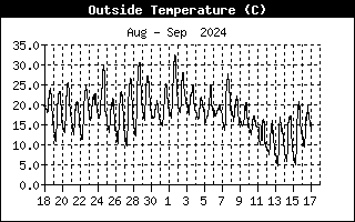 Temperatuur