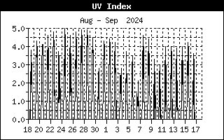 UV-index