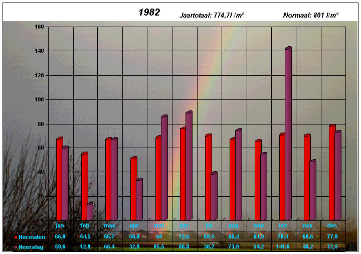 neerslaggrafiek 1982