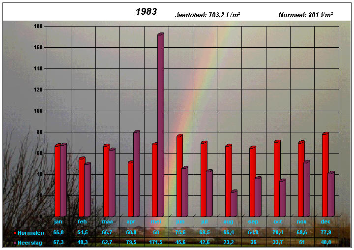 neerslaggrafiek 1983