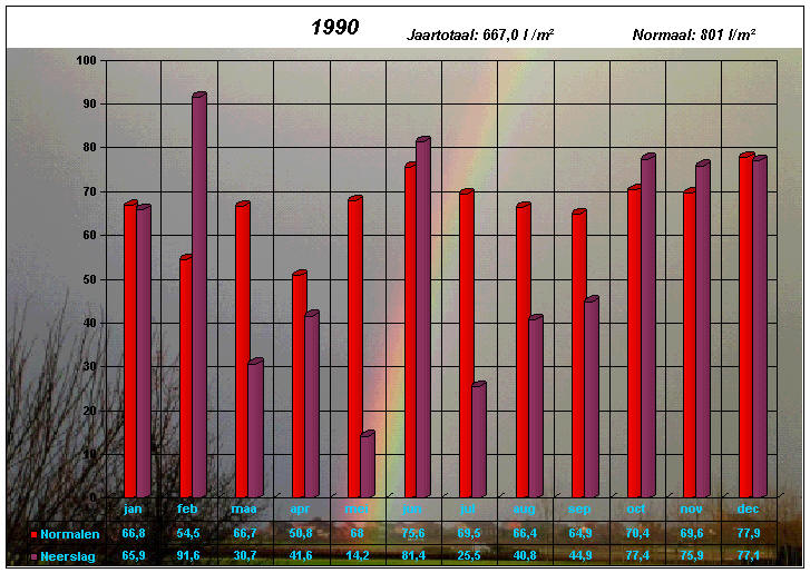 neerslaggrafiek 1990
