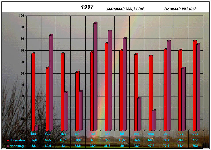 neerslaggrafiek 1997