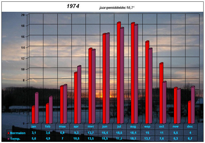 temperatuurgrafiek 1974