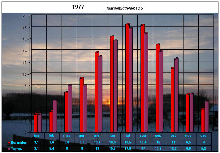 temperatuurgrafiek 1977