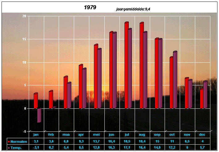 temperatuurgrafiek 1979