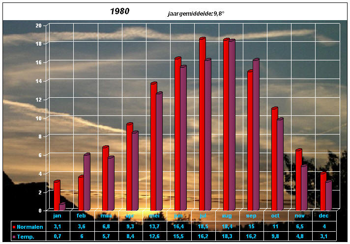 temperatuurgrafiek 1980