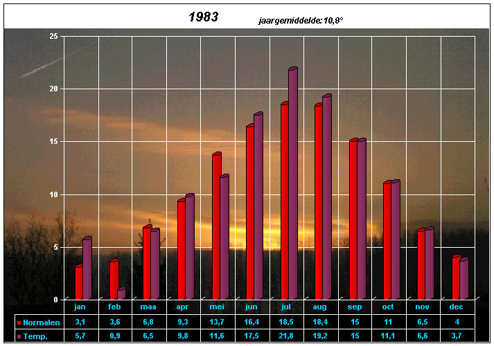 temperatuurgrafiek 1983