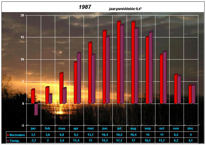 temperatuurgrafiek 1987