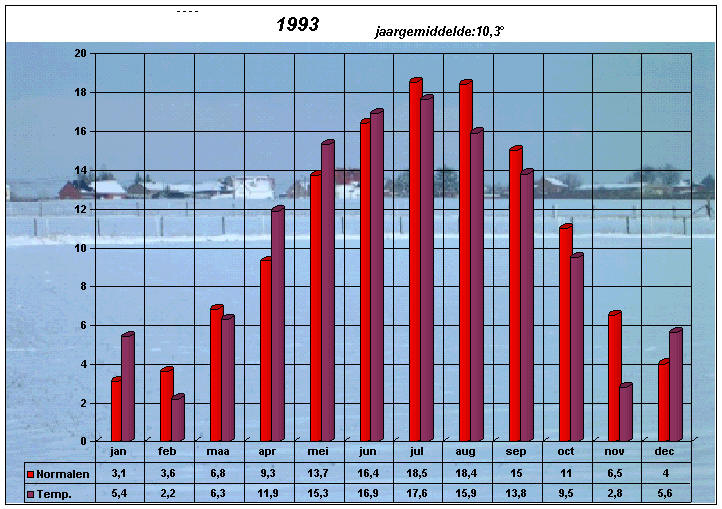 temperatuurgrafiek 1993