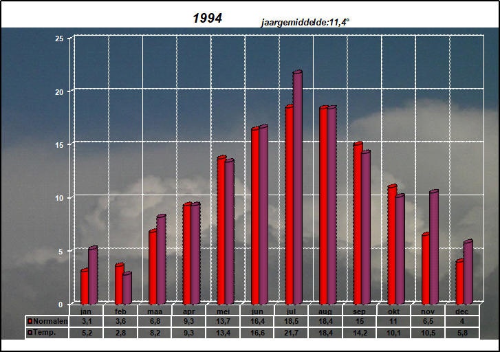 temperatuurgrafiek 1994