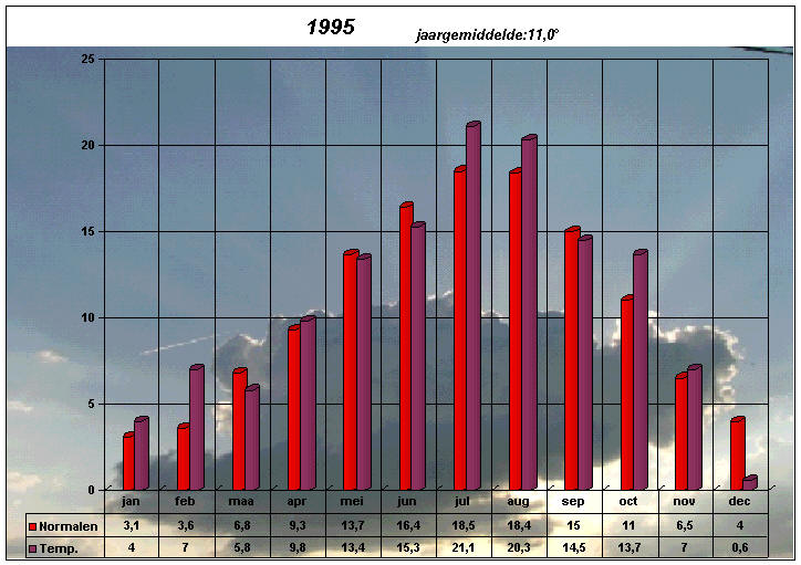 temperatuurgrafiek 1995