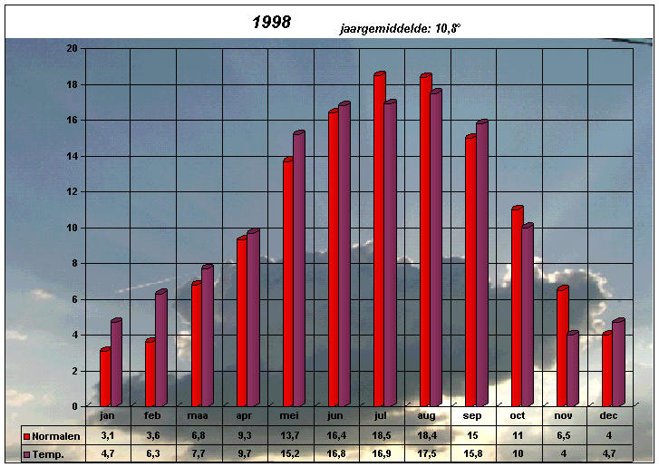 temperatuurgrafiek 1998