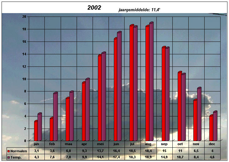 temperatuurgrafiek 2002