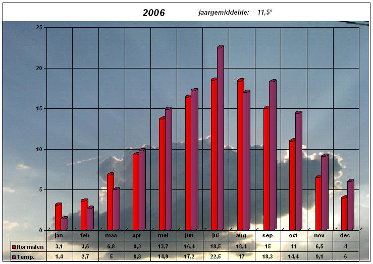 temperatuurgrafiek 2006