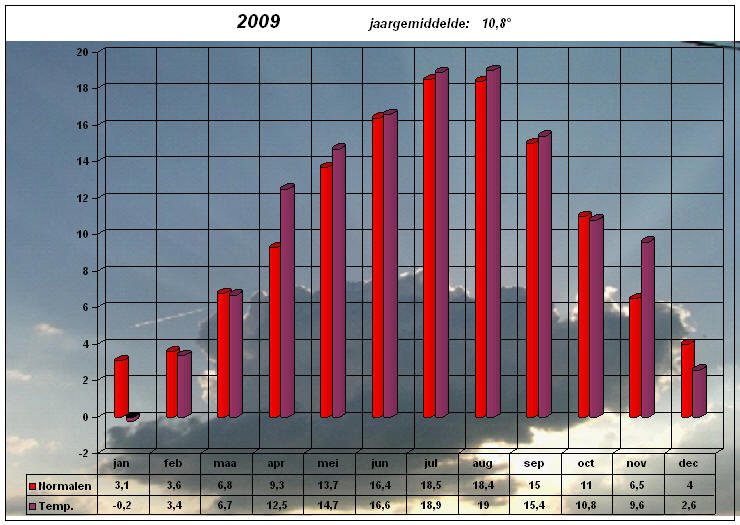 temperatuurgrafiek 2009