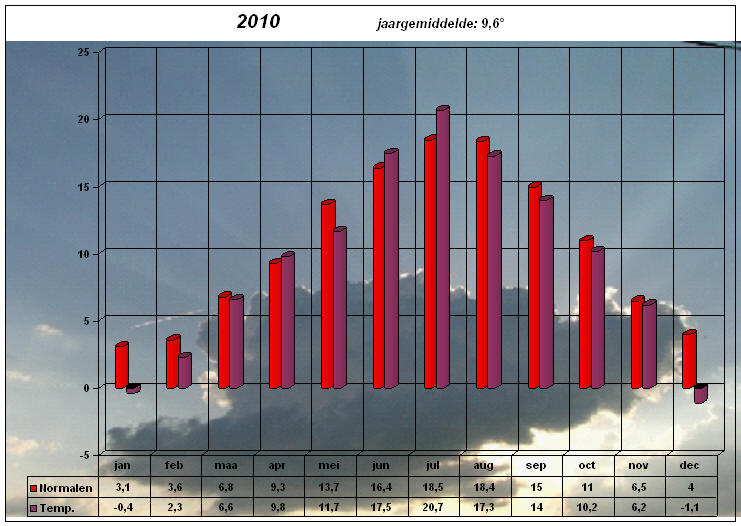 temperatuurgrafiek 2010