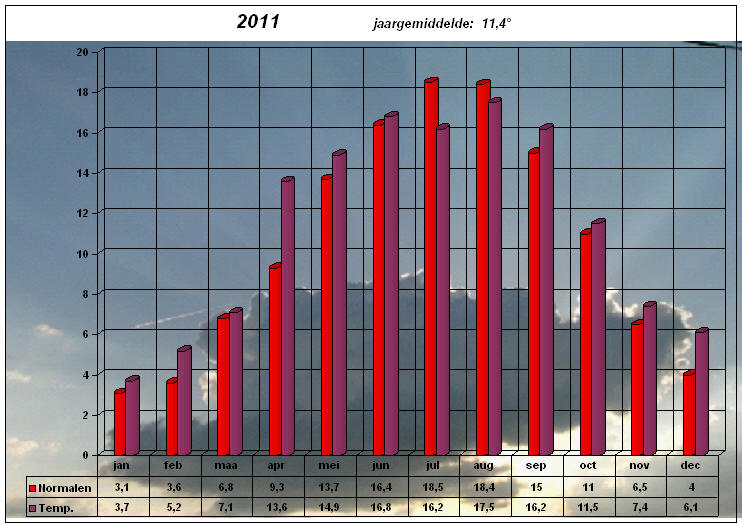 temperatuurgrafiek 2011