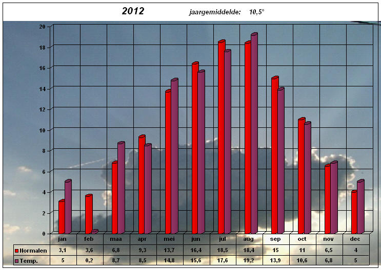 temperatuurgrafiek 2012