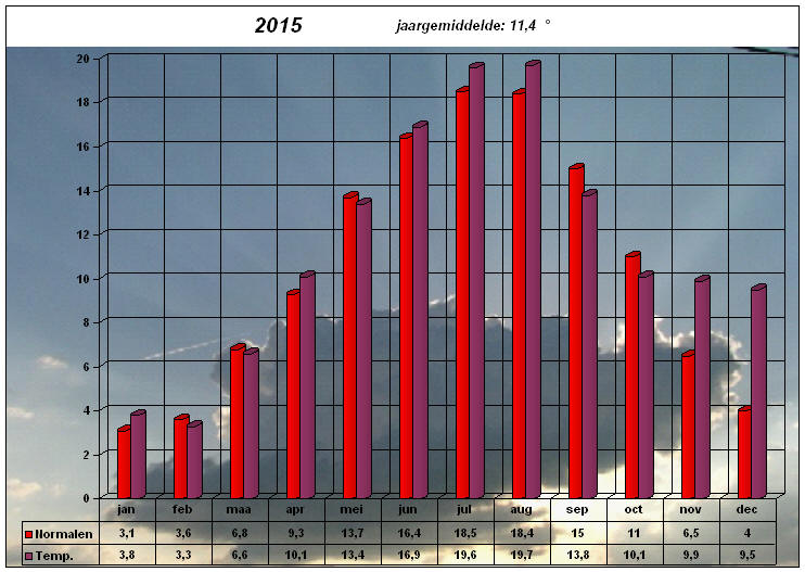 temperatuurgrafiek 2015