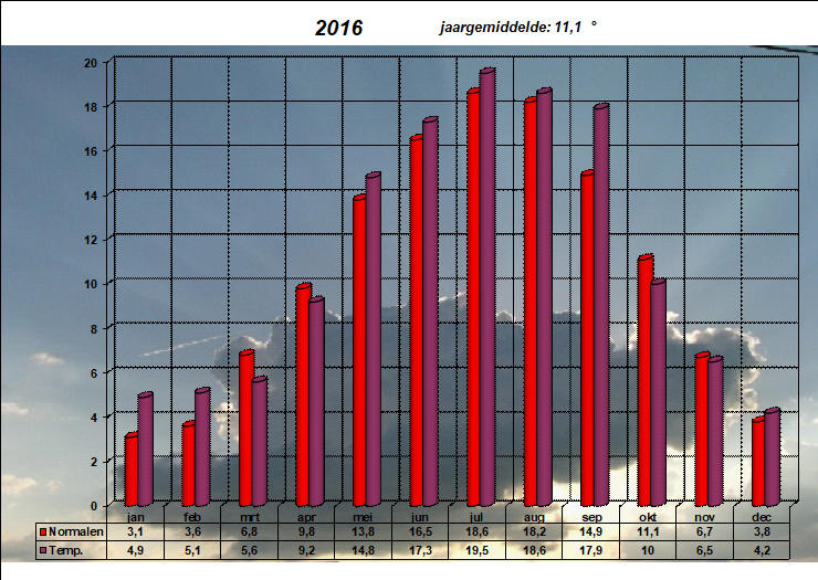 temperatuurgrafiek 2016