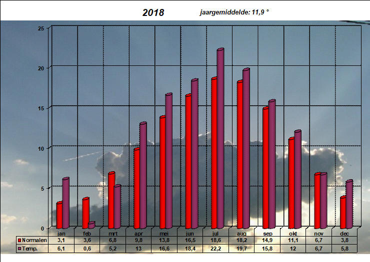 temperatuurgrafiek 2018