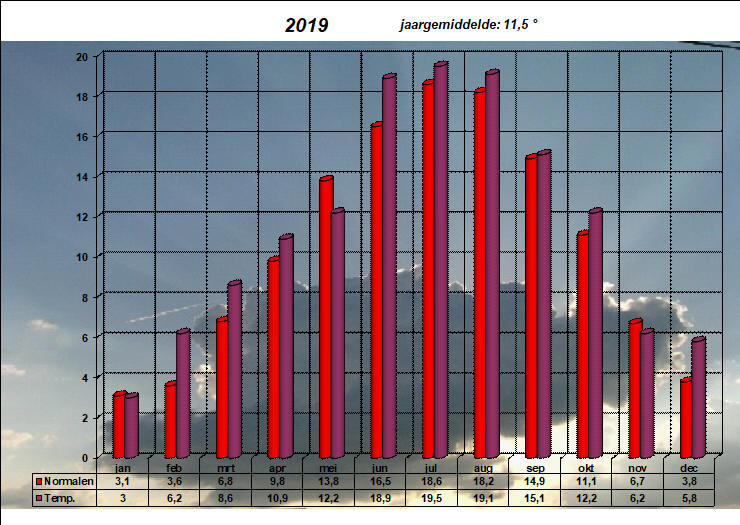 temperatuurgrafiek 2019