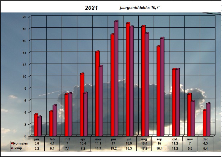 temperatuurgrafiek 2021