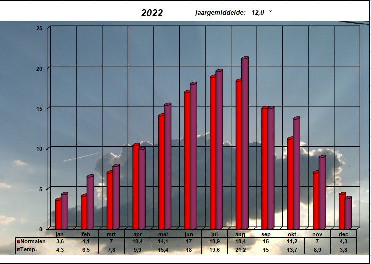 temperatuurgrafiek 2022