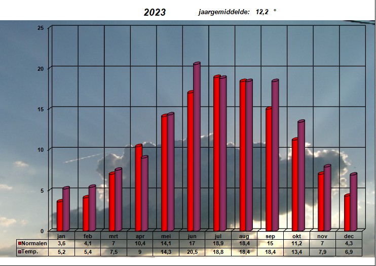 temperatuurgrafiek 2023