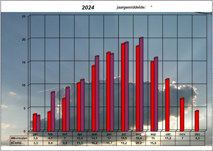 temperatuurgrafiek 2024