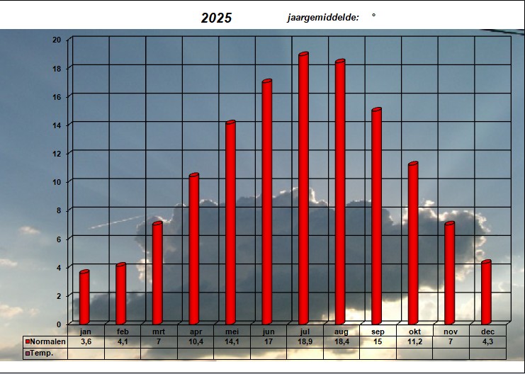 temperatuurgrafiek 2025