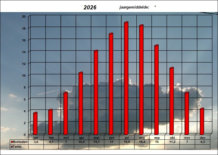 temperatuurgrafiek 2026