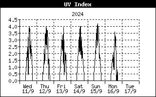 UV-index